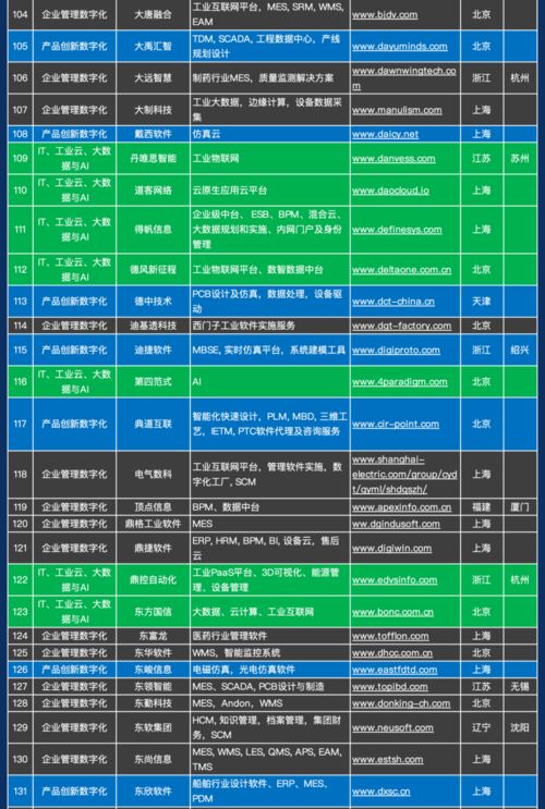 1000家 中國工業軟件和服務企業名錄 發布