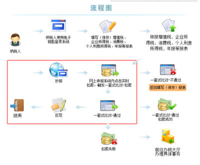 一般納稅人使用升級版稅控盤版網上抄報流程